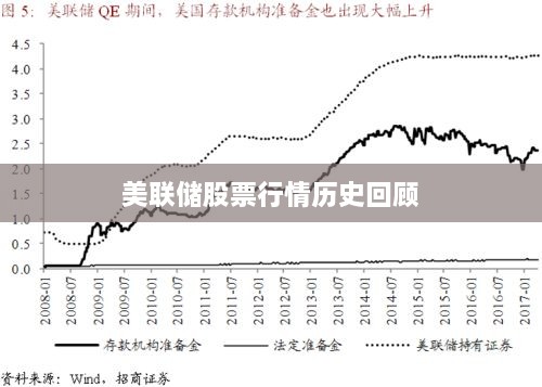 美联储股票行情历史回顾