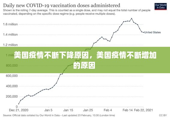 美国疫情不断下降原因，美国疫情不断增加的原因 