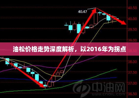 油松价格走势深度解析，以2016年为拐点