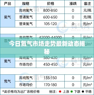 今日氦气市场走势最新动态揭秘