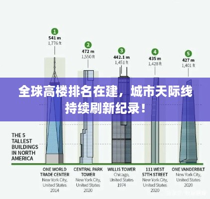 全球高楼排名在建，城市天际线持续刷新纪录！