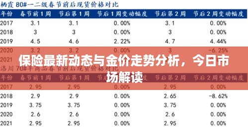 保险最新动态与金价走势分析，今日市场解读