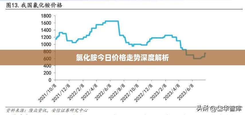 氯化胺今日价格走势深度解析