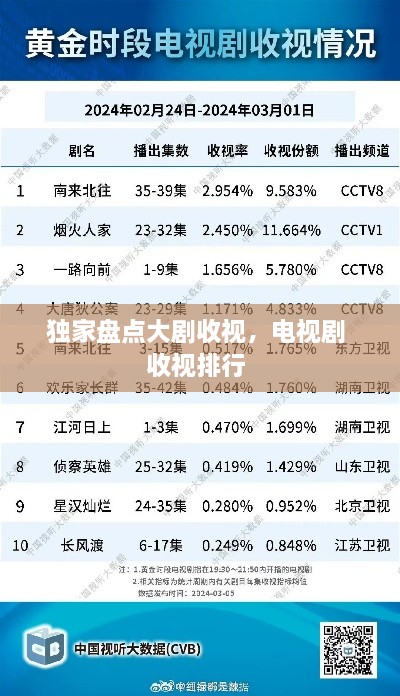 独家盘点大剧收视，电视剧 收视排行 