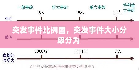 突发事件比例图，突发事件大小分级分为 