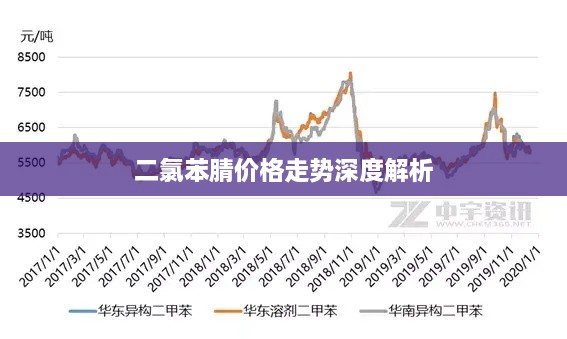 二氯苯腈价格走势深度解析