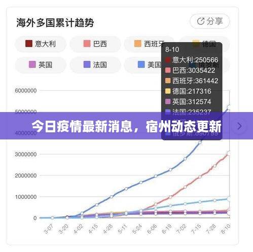 今日疫情最新消息，宿州动态更新