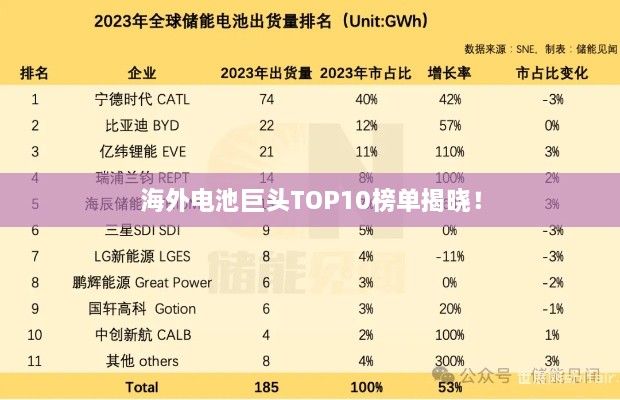 海外电池巨头TOP10榜单揭晓！