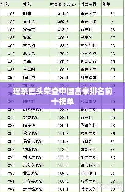 瑶系巨头荣登中国富豪排名前十榜单