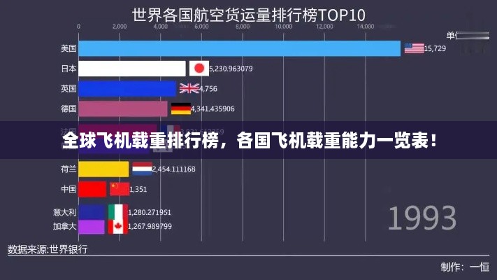 全球飞机载重排行榜，各国飞机载重能力一览表！
